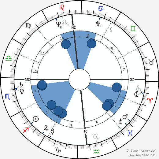 Wally Cox wikipedie, horoscope, astrology, instagram