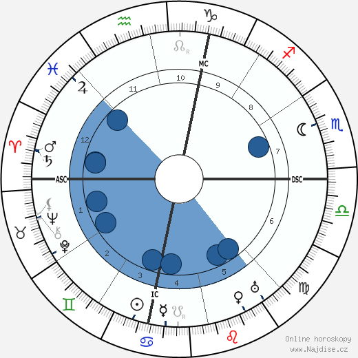 Walter Hampden wikipedie, horoscope, astrology, instagram