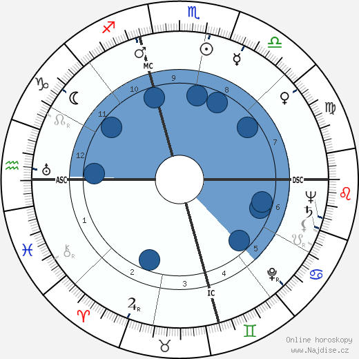 Walter Lowry Small wikipedie, horoscope, astrology, instagram