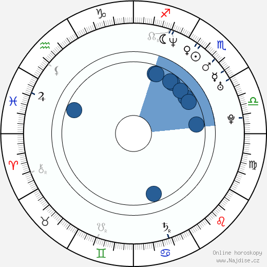 Wanda Dubiel wikipedie, horoscope, astrology, instagram
