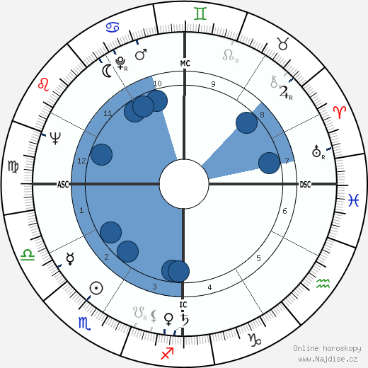Wanda Hendrix wikipedie, horoscope, astrology, instagram