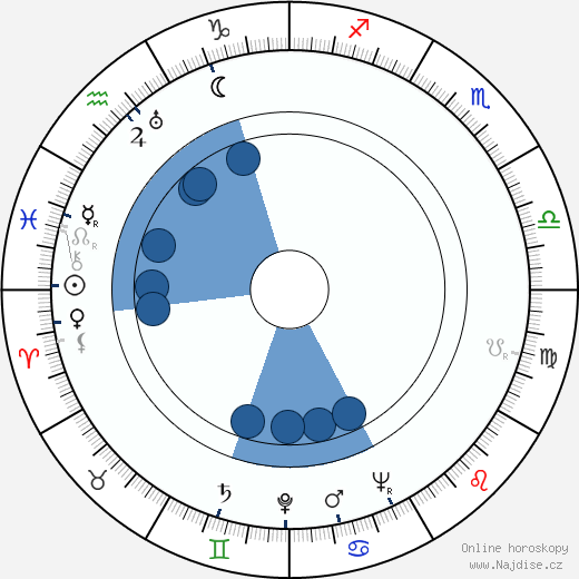Wendell Corey wikipedie, horoscope, astrology, instagram