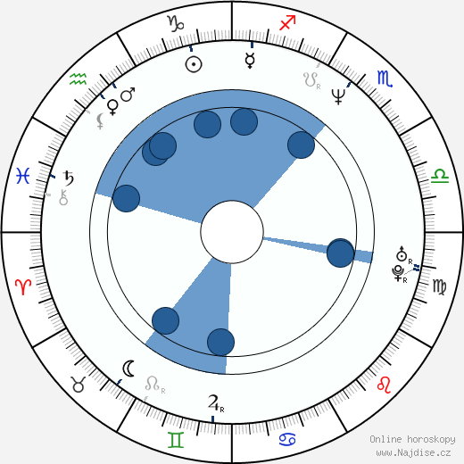 Wendell Davis wikipedie, horoscope, astrology, instagram