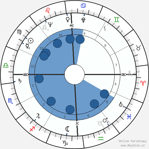 Wendell Hampton Ford wikipedie, horoscope, astrology, instagram