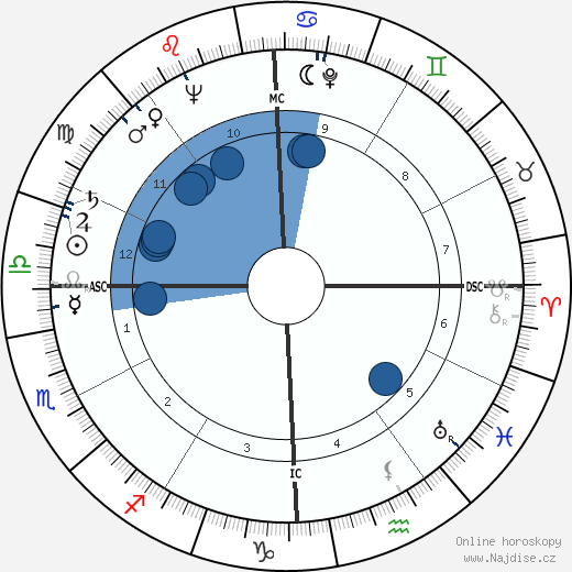 Wendell Phillips wikipedie, horoscope, astrology, instagram