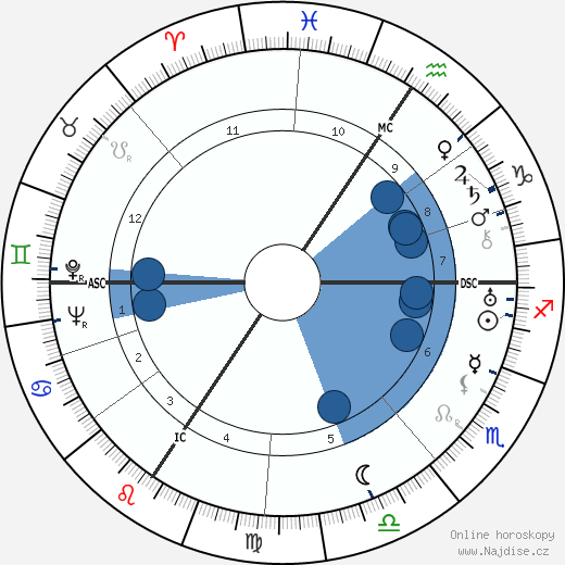 Werner Heisenberg wikipedie, horoscope, astrology, instagram