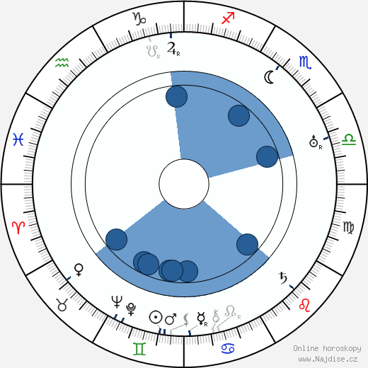 Wesley Ruggles wikipedie, horoscope, astrology, instagram