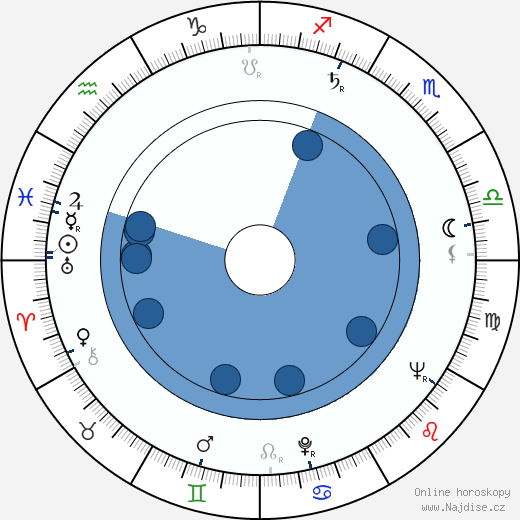 Wieslaw Drzewicz wikipedie, horoscope, astrology, instagram