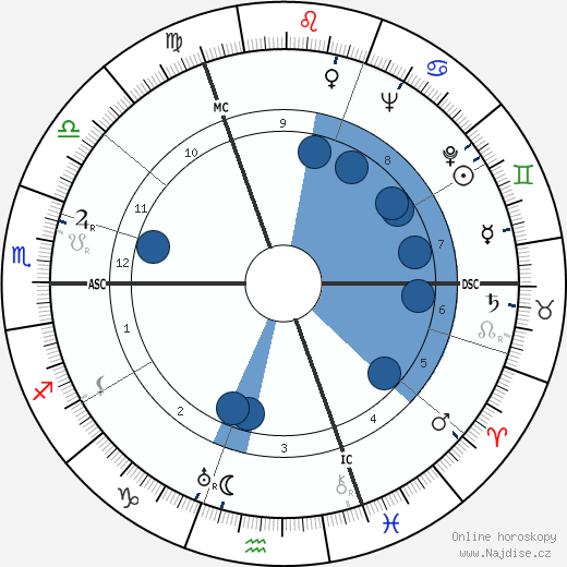 Wilbert Vere Awdry wikipedie, horoscope, astrology, instagram