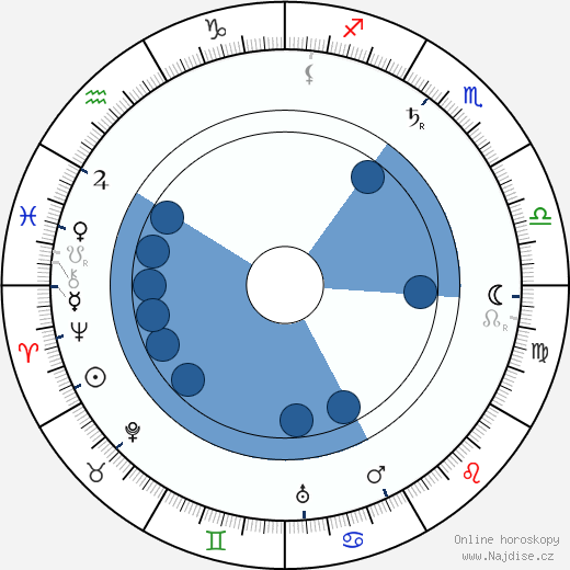 Wilbur Wright wikipedie, horoscope, astrology, instagram