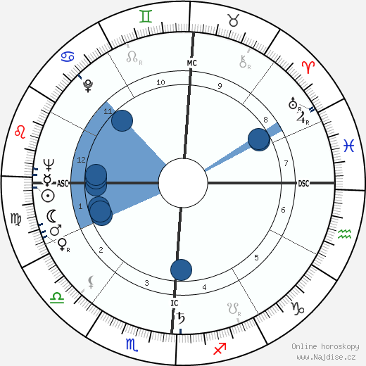 Wiley Manuel wikipedie, horoscope, astrology, instagram