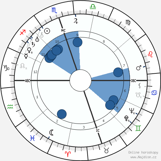 Wiley Post wikipedie, horoscope, astrology, instagram