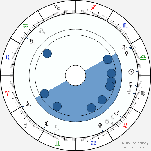 Wilford Brimley wikipedie, horoscope, astrology, instagram