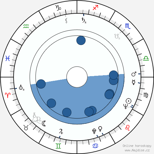 Wilford Leach wikipedie, horoscope, astrology, instagram
