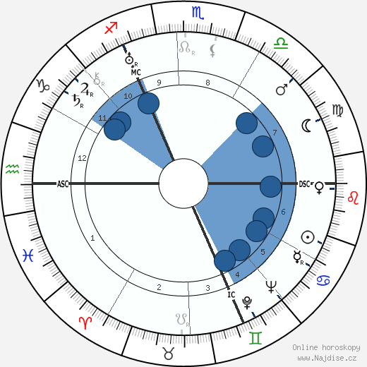 Wilfred Blunt wikipedie, horoscope, astrology, instagram