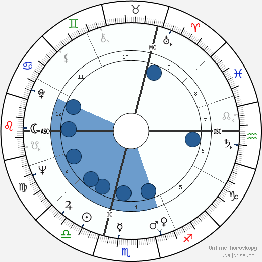 Wilfried Dietrich wikipedie, horoscope, astrology, instagram