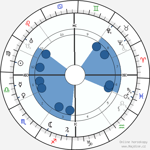 Wilhelm Filchner wikipedie, horoscope, astrology, instagram