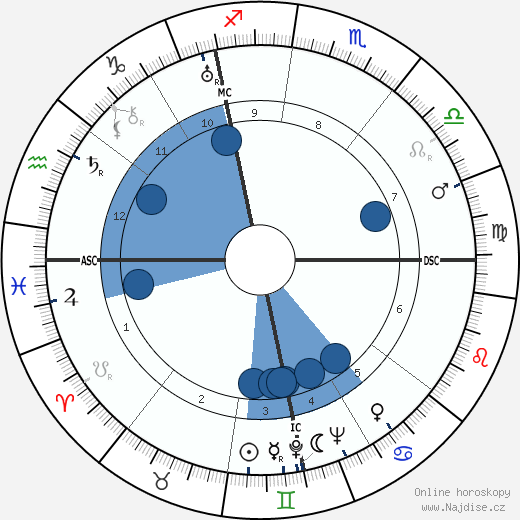 Wilhelm Franke wikipedie, horoscope, astrology, instagram