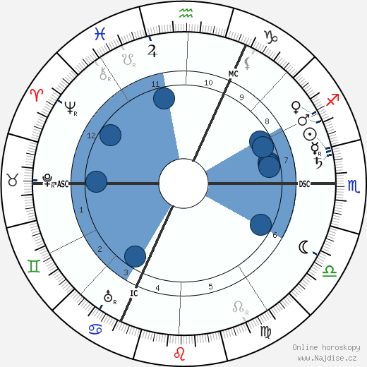 Wilhelm Groener wikipedie, horoscope, astrology, instagram