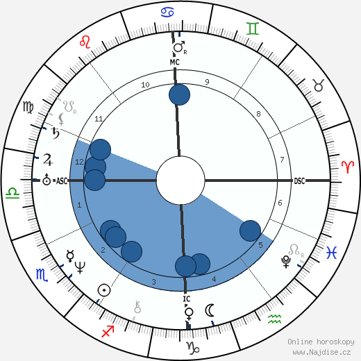 Wilhelm Hauff wikipedie, horoscope, astrology, instagram