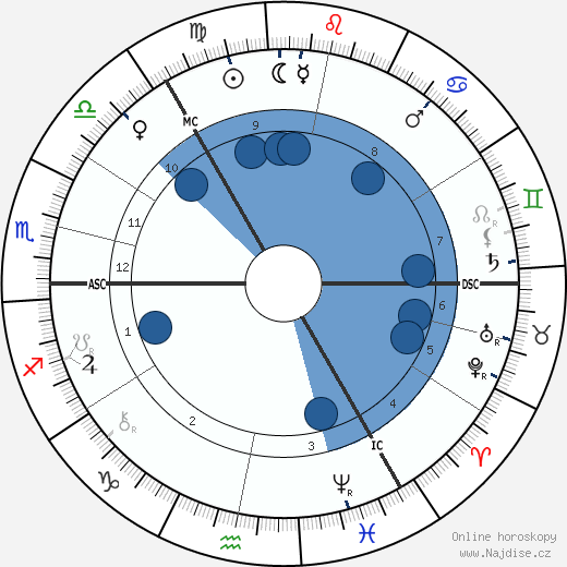 Wilhelm Ostwald wikipedie, horoscope, astrology, instagram