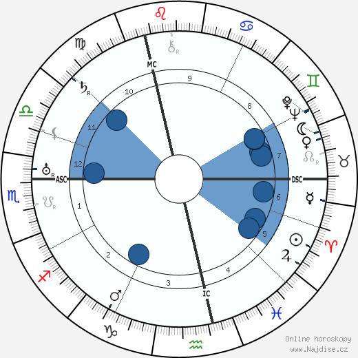 Wilhelm Weiss wikipedie, horoscope, astrology, instagram