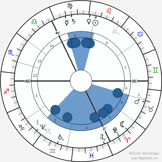 Wilhelm Wundt wikipedie, horoscope, astrology, instagram
