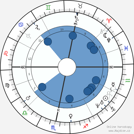 Wilkie Collins wikipedie, horoscope, astrology, instagram