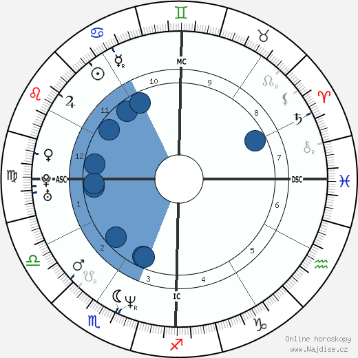Will Ferrell wikipedie, horoscope, astrology, instagram