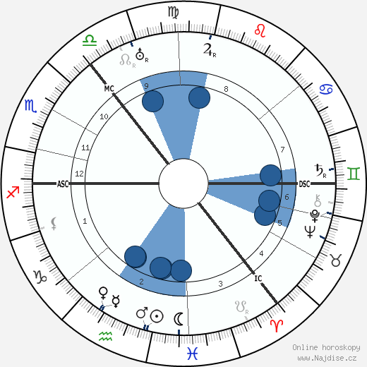 Will Fyffe wikipedie, horoscope, astrology, instagram