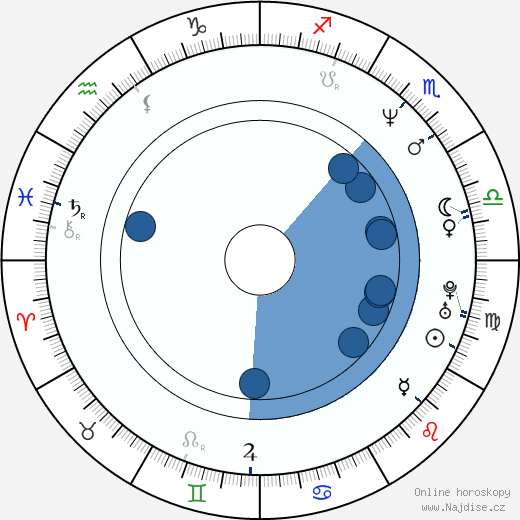 Will Perdue wikipedie, horoscope, astrology, instagram