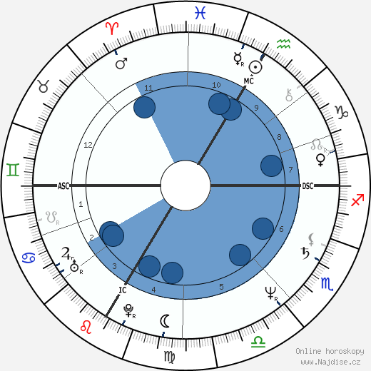 Will Roscoe wikipedie, horoscope, astrology, instagram