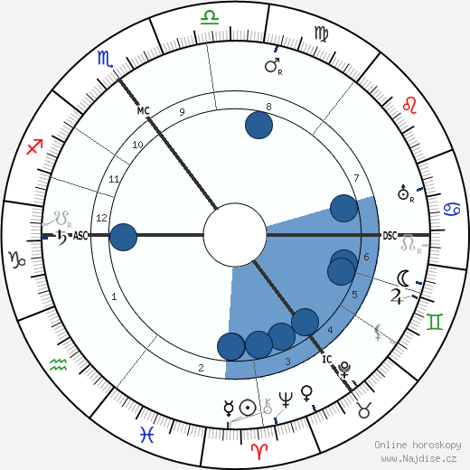 Willem Mengelberg wikipedie, horoscope, astrology, instagram
