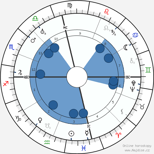 William A. Gunter wikipedie, horoscope, astrology, instagram