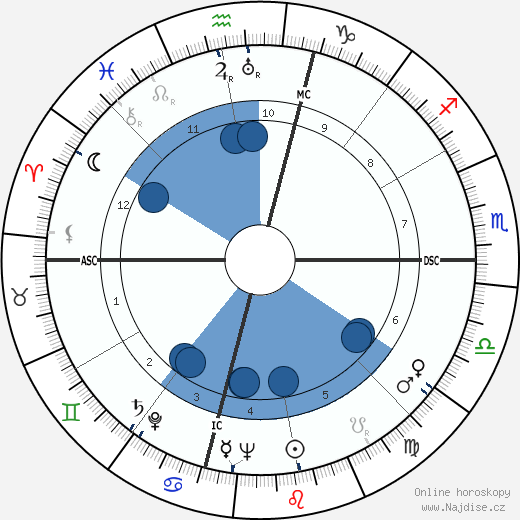 William Alexander Hewitt wikipedie, horoscope, astrology, instagram