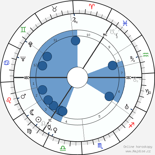 William Andrew Hart wikipedie, horoscope, astrology, instagram