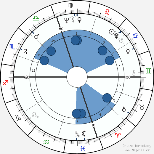 William Backhouse III Astor wikipedie, horoscope, astrology, instagram