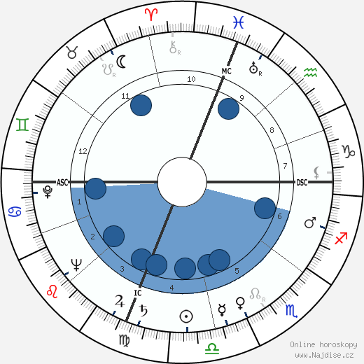 William Beach Renner wikipedie, horoscope, astrology, instagram