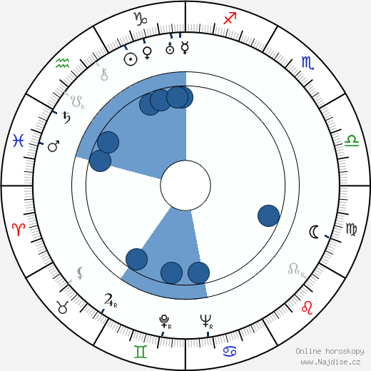 William Bendix wikipedie, horoscope, astrology, instagram