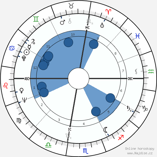 William Bernard Baugh wikipedie, horoscope, astrology, instagram
