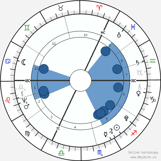 William Blake wikipedie, horoscope, astrology, instagram