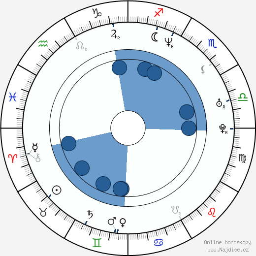 William Boyer wikipedie, horoscope, astrology, instagram