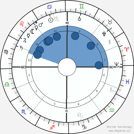William Burrell wikipedie, horoscope, astrology, instagram