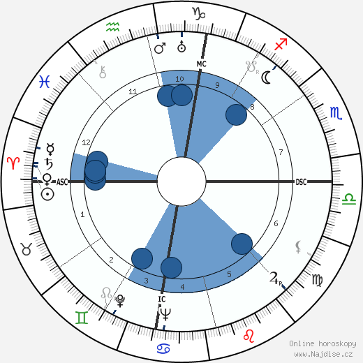 William Clarke Hinkle wikipedie, horoscope, astrology, instagram