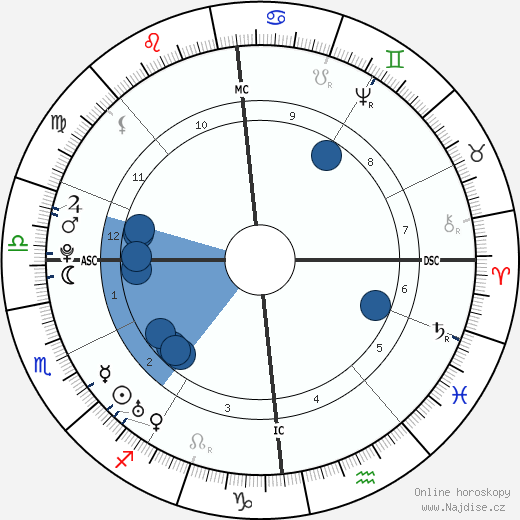 William Cowper wikipedie, horoscope, astrology, instagram