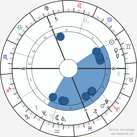 William Crookes wikipedie, horoscope, astrology, instagram