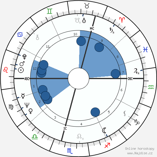 William David Madel wikipedie, horoscope, astrology, instagram