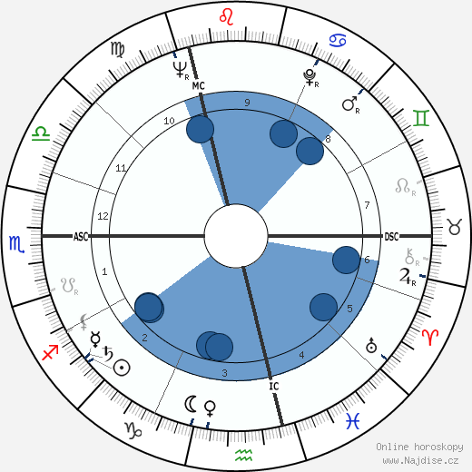William Dickey wikipedie, horoscope, astrology, instagram