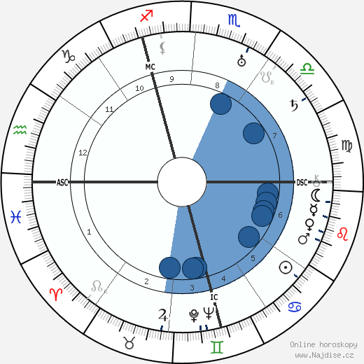 William Dieterle wikipedie, horoscope, astrology, instagram