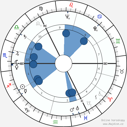 William Duncan wikipedie, horoscope, astrology, instagram